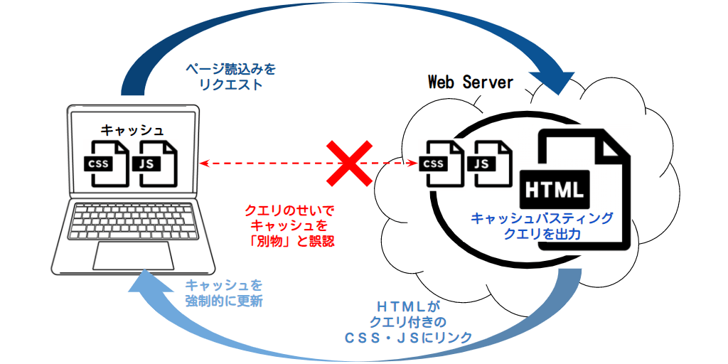 htmlのキャッシュバスティングを説明する画像